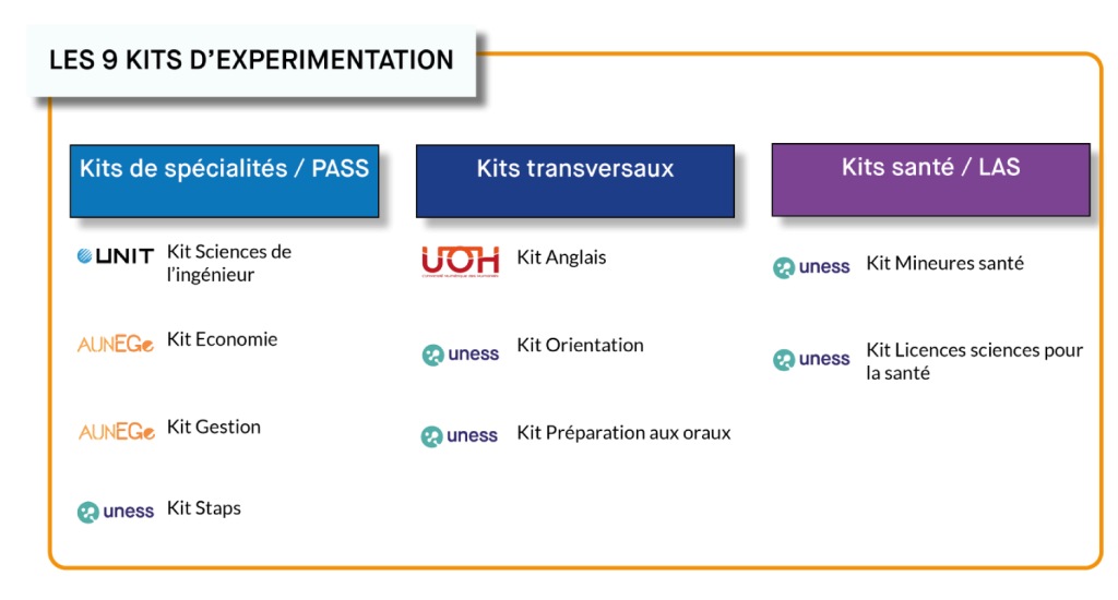 Tableau présentant les 9 kits d'expérimentation de Flexisanté proposés par AUNEGe, UNIT, UOH et UNESS